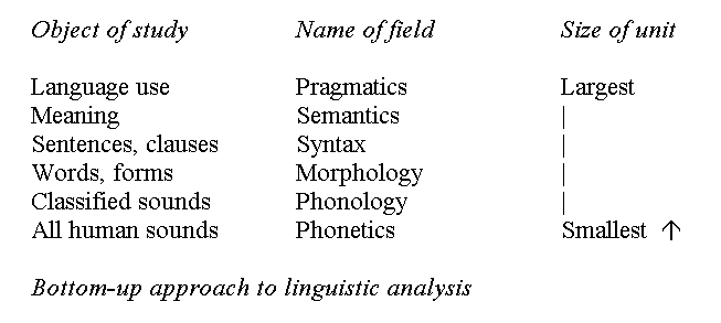 Levels of Language